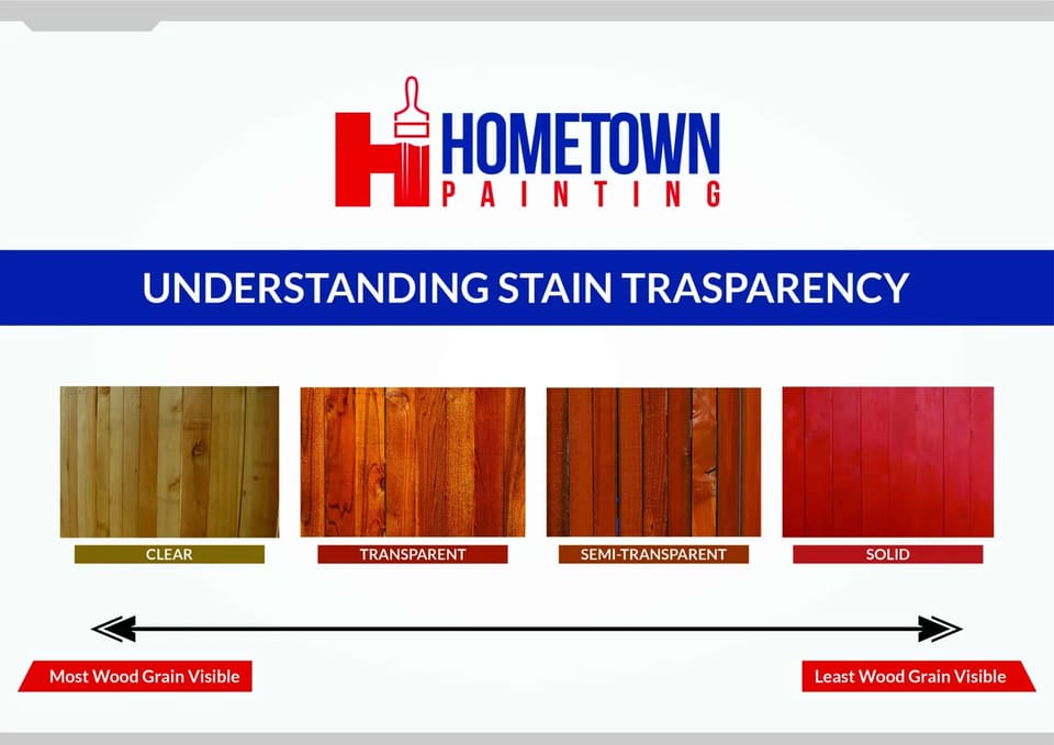 Hometown Painting graphic comparing fence stain options