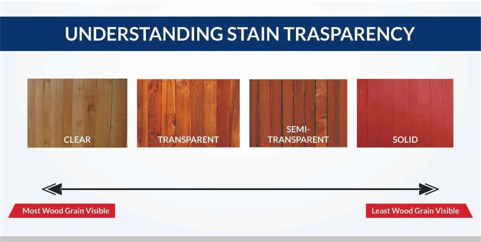 Unbranded stain transparency chart